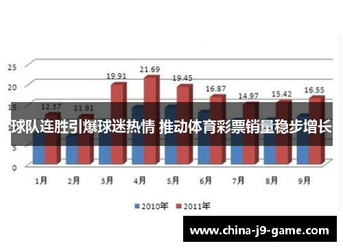 球队连胜引爆球迷热情 推动体育彩票销量稳步增长