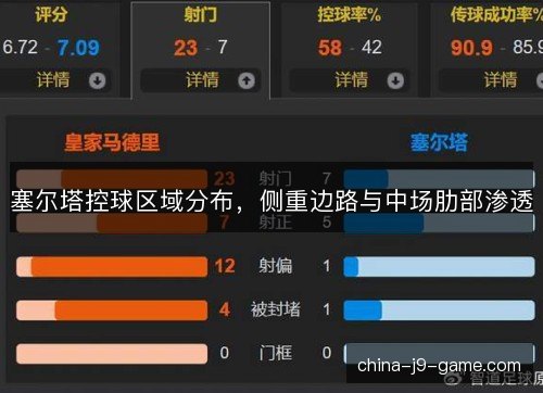 塞尔塔控球区域分布，侧重边路与中场肋部渗透